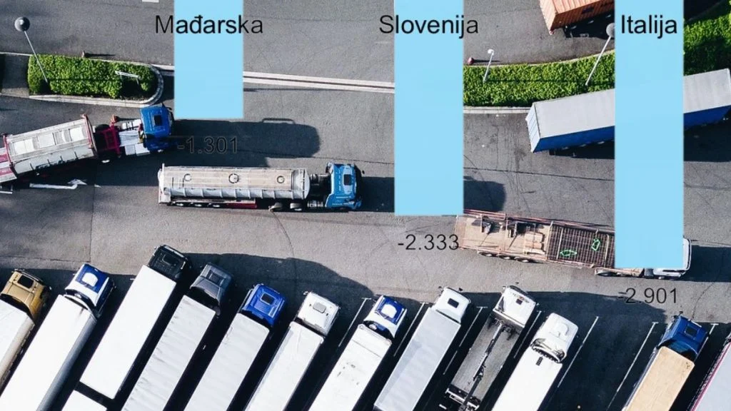 Italija, Slovenija i Mađarska: Tri susjeda, tri minusa u hrvatskoj trgovinskoj bilanci