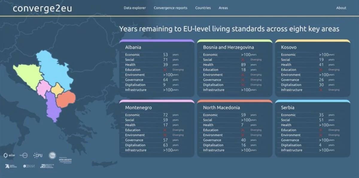 Zemljama zapadnog Balkana trebat će desetljeća da dostignu životni standard EU