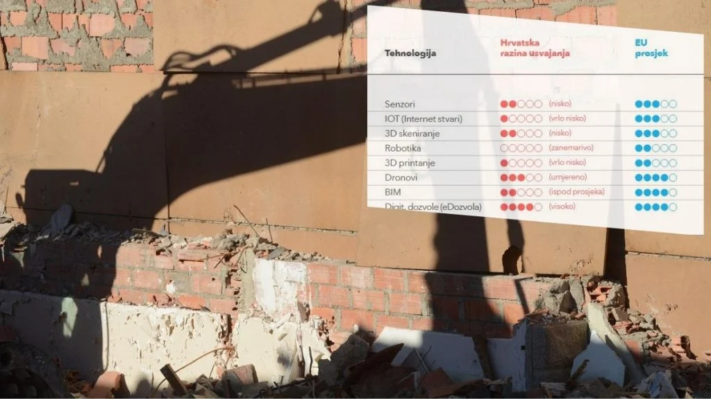 Dronovi, senzori, IoT ili robotika na domaćim gradilištima? Ne baš, kaskamo za EU prosjekom