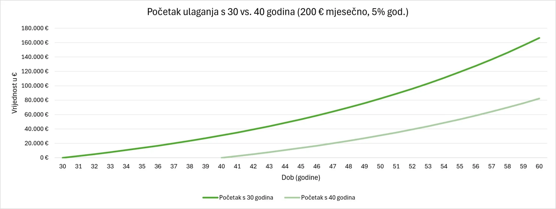 Početak_ulaganja