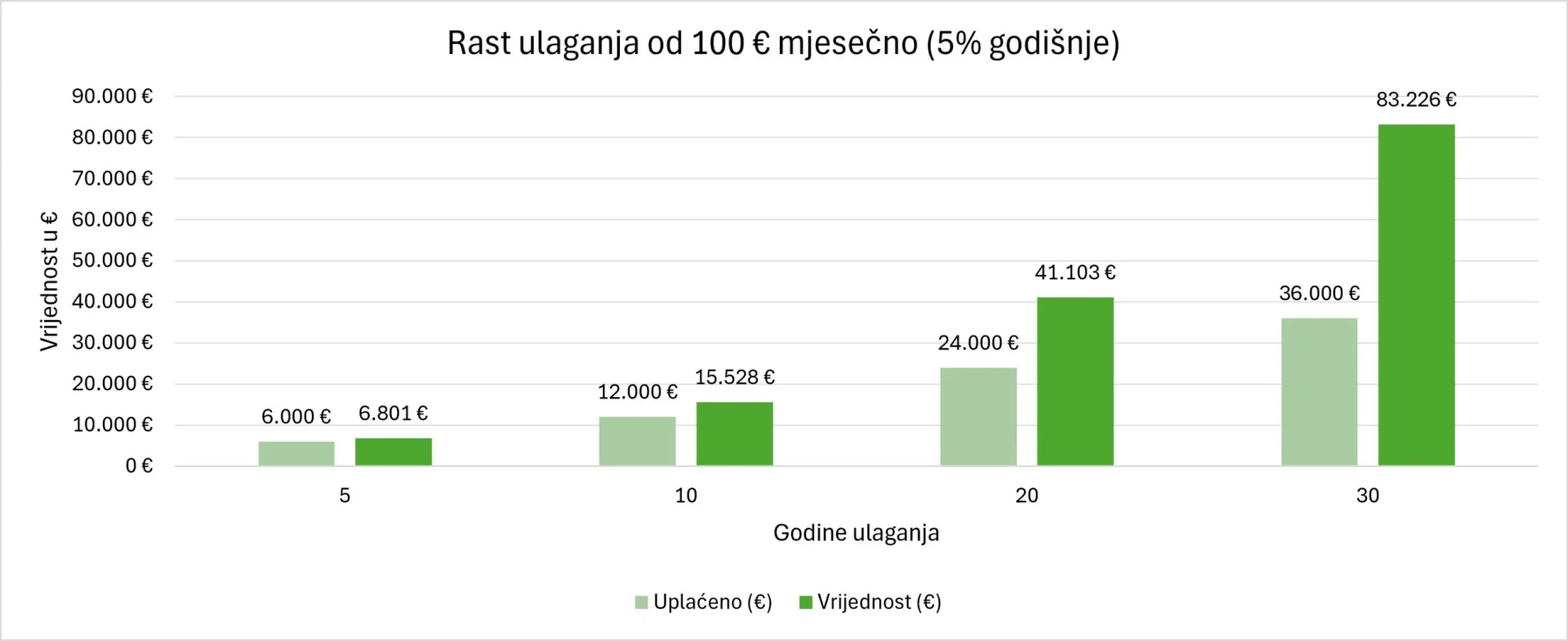 Rast_ulaganja_100_eur_mjesečno