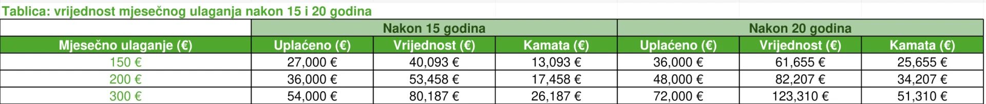 tablica_ulaganje_15_20_godina